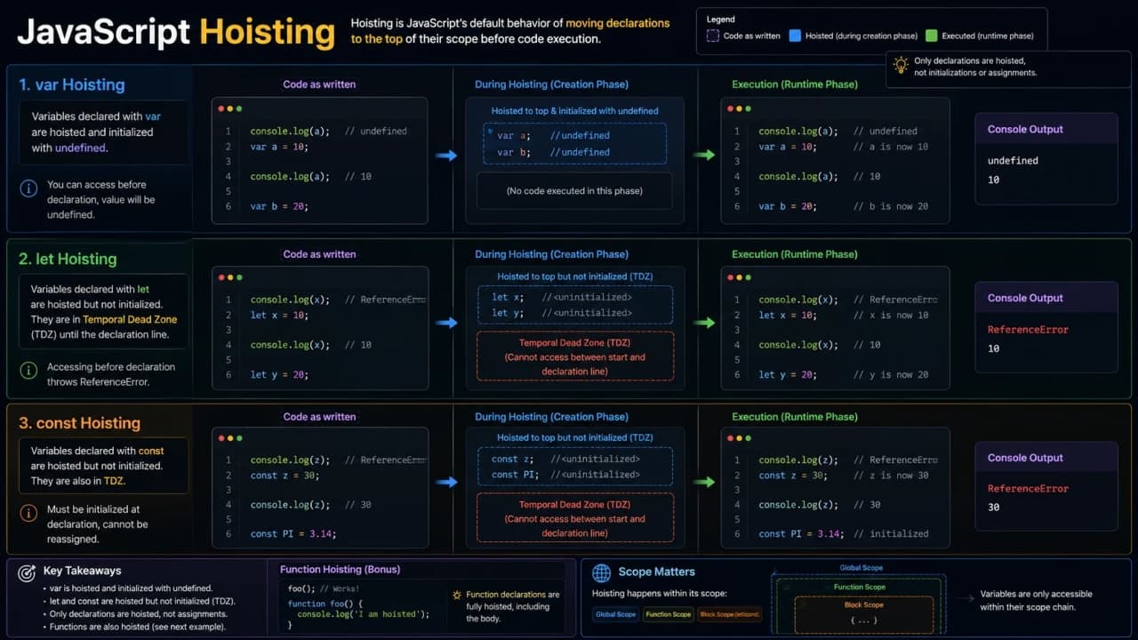 Diagram explaining JavaScript hoisting by showing declarations prepared before code runs.