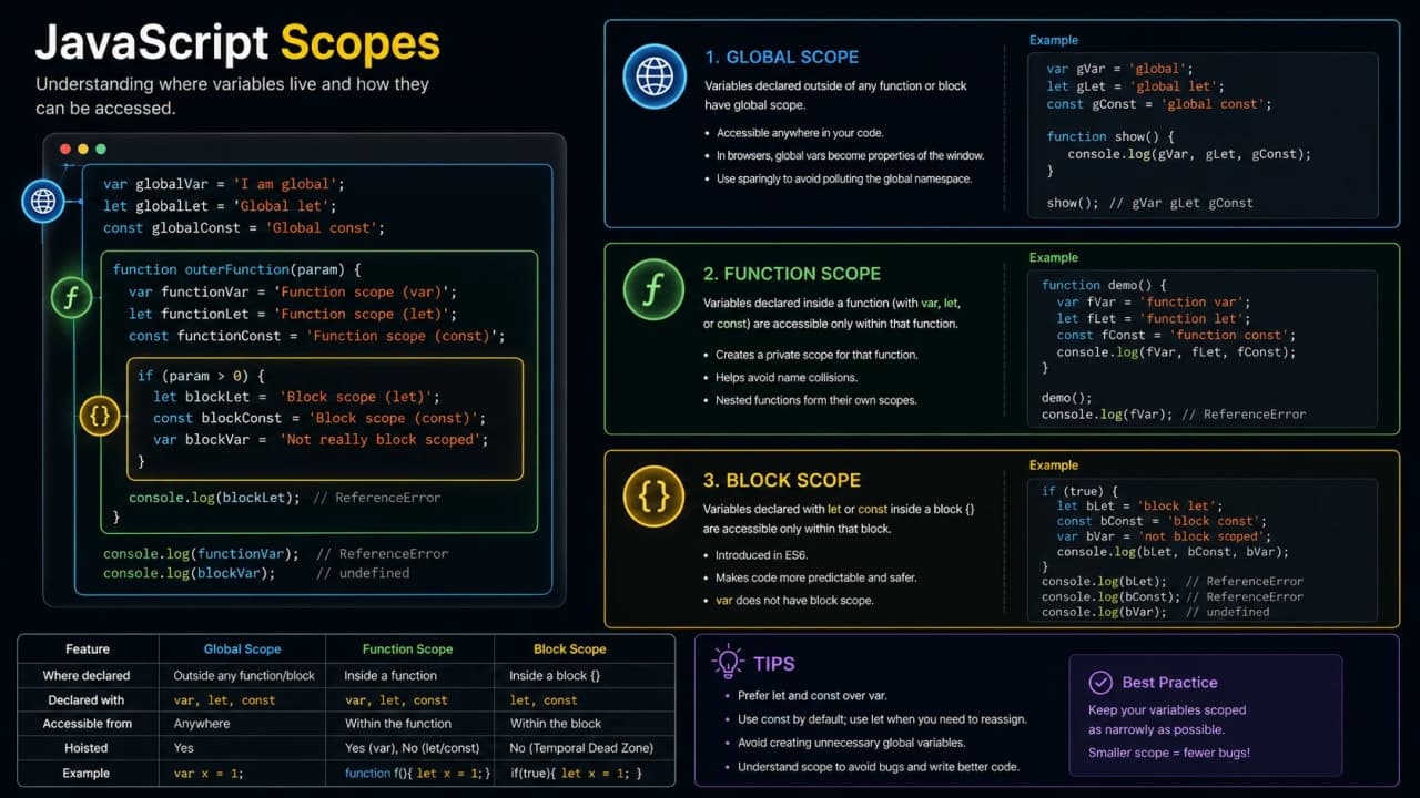 Diagram showing global scope, function scope, and block scope in JavaScript.