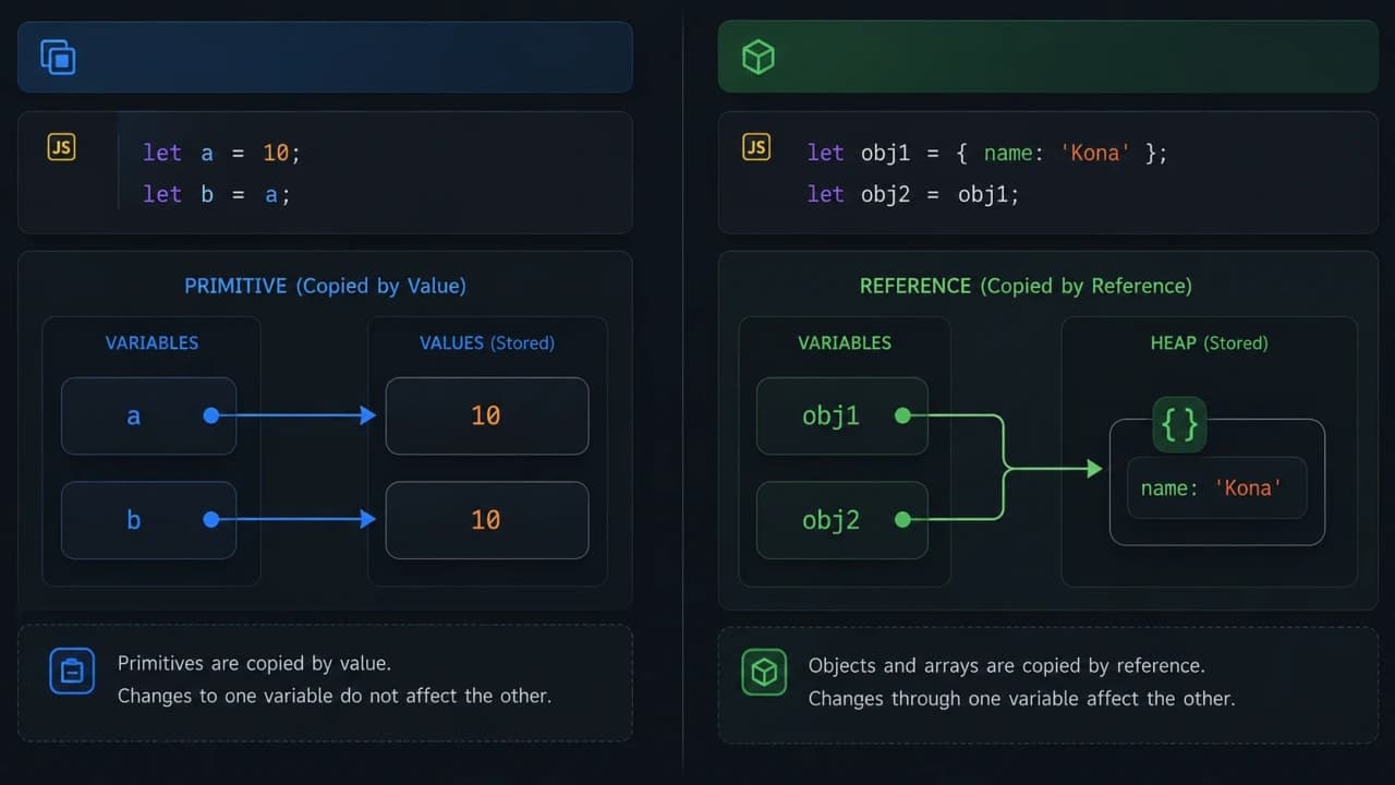 Diagram showing primitive values copied directly and object values copied by reference in JavaScript.