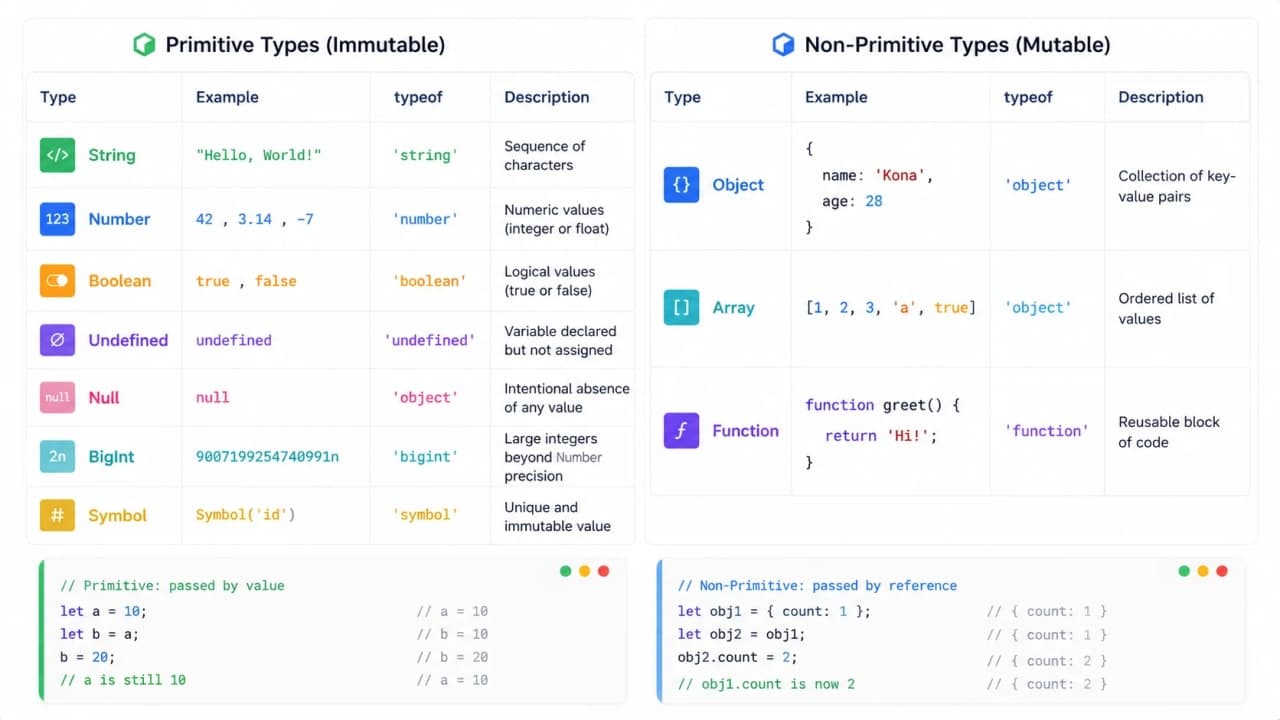 Comparison table showing JavaScript primitive and non-primitive data types.