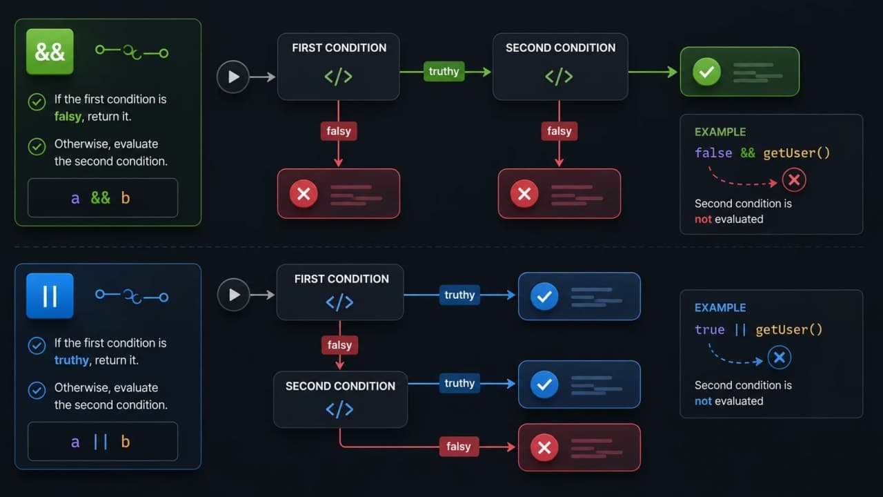 Diagram showing JavaScript short circuit evaluation with logical AND and OR operators.