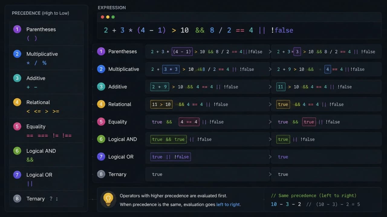 Visual explaining JavaScript operator precedence with grouped expressions.