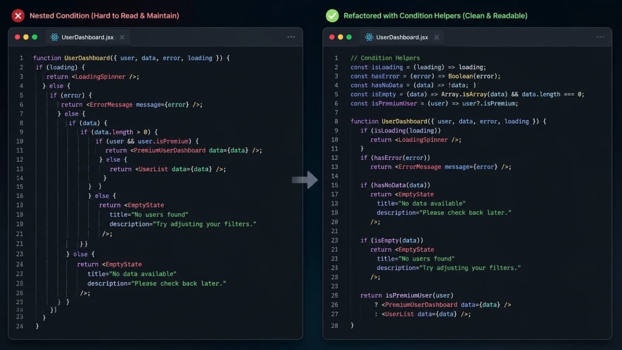 Visual showing deeply nested JavaScript conditions being refactored into cleaner readable logic.