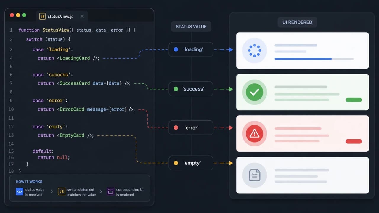 Diagram showing JavaScript switch statement mapping status values to UI labels.