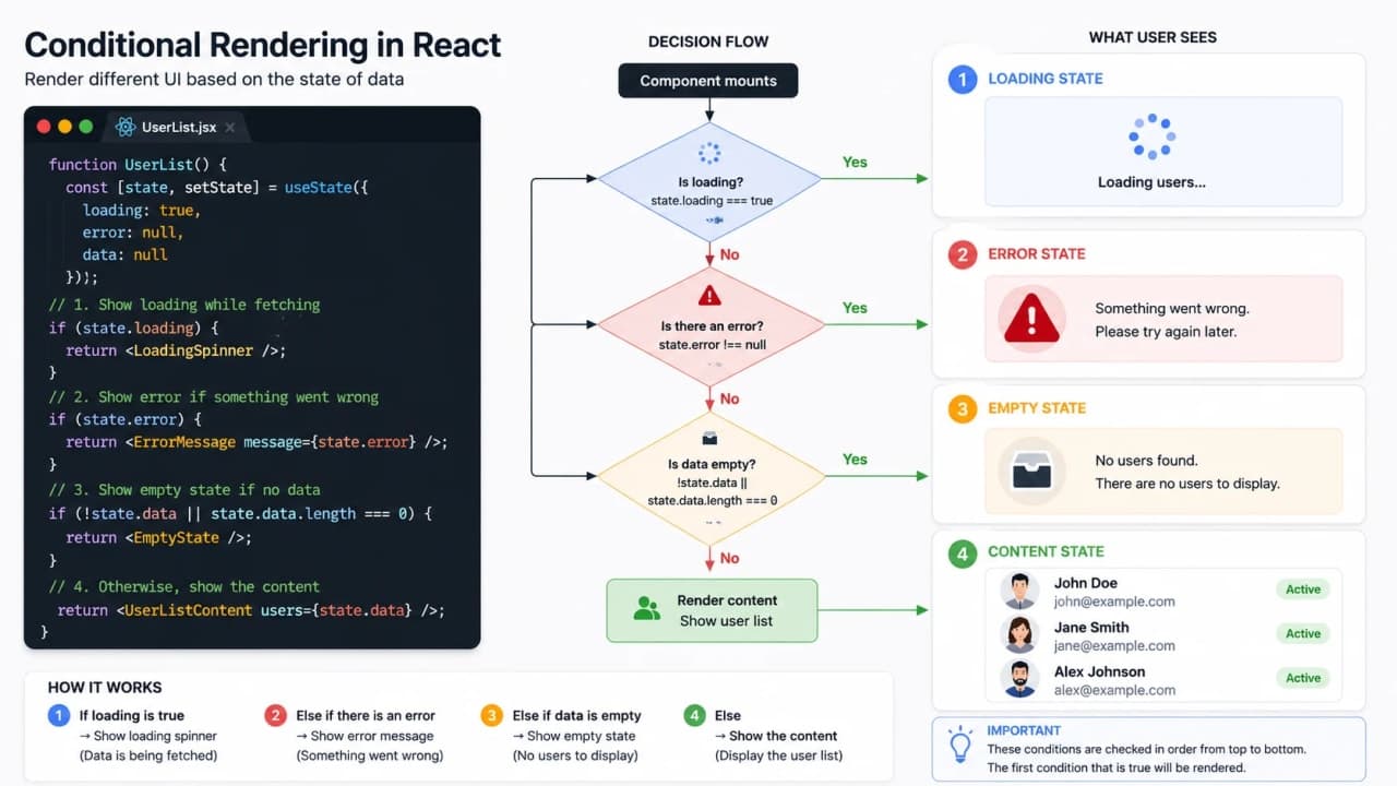 Illustration showing frontend conditional rendering for loading error empty and content states.