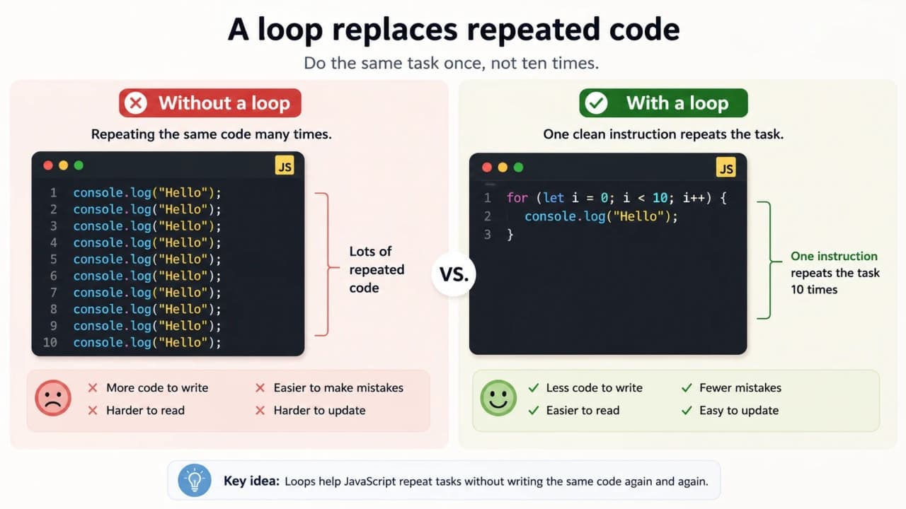 Comparison visual showing repeated JavaScript console log lines beside one clean for loop