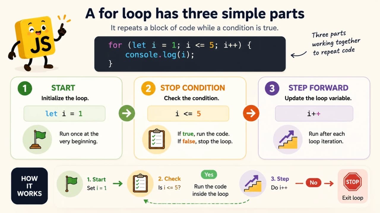 Diagram showing the three parts of a JavaScript for loop: start condition and step