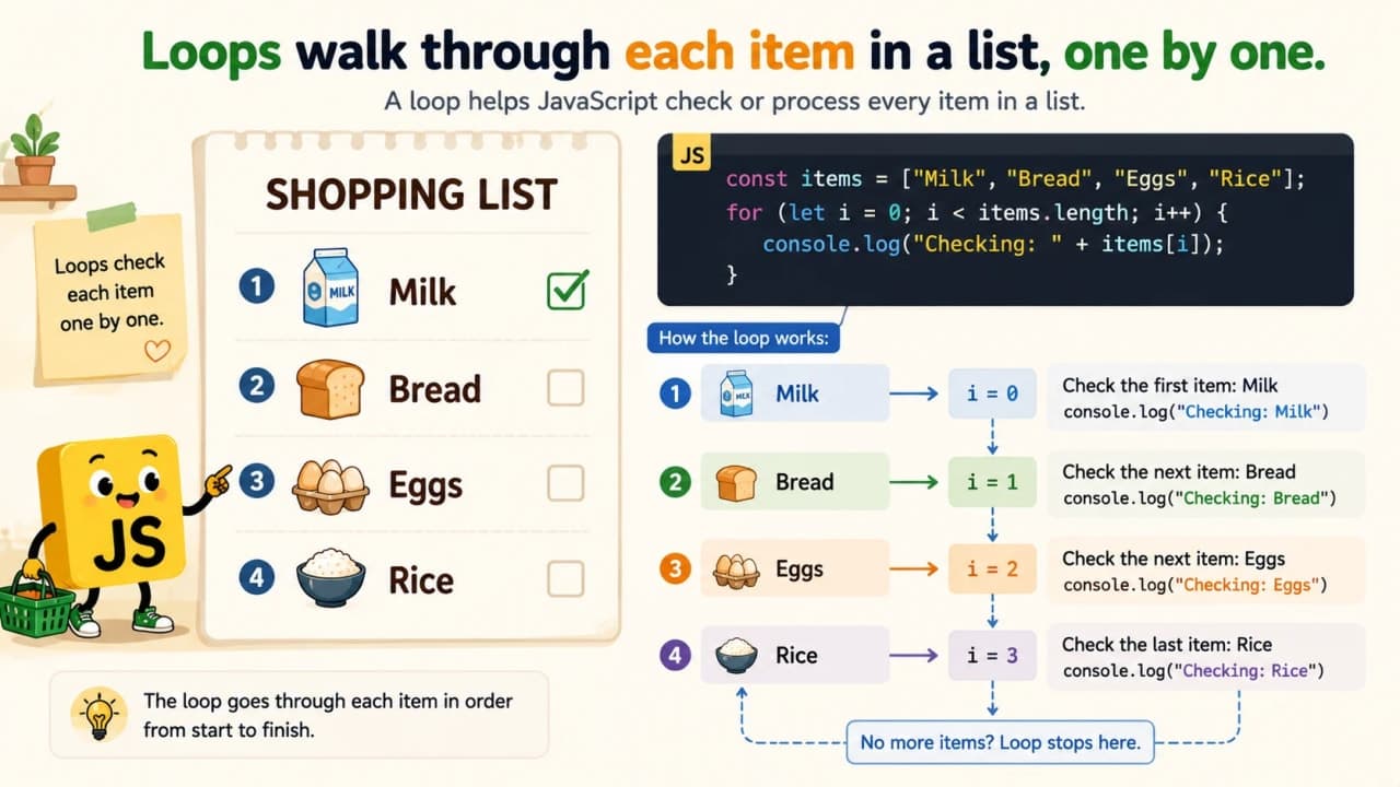 Shopping list illustration showing a JavaScript loop checking each list item one by one