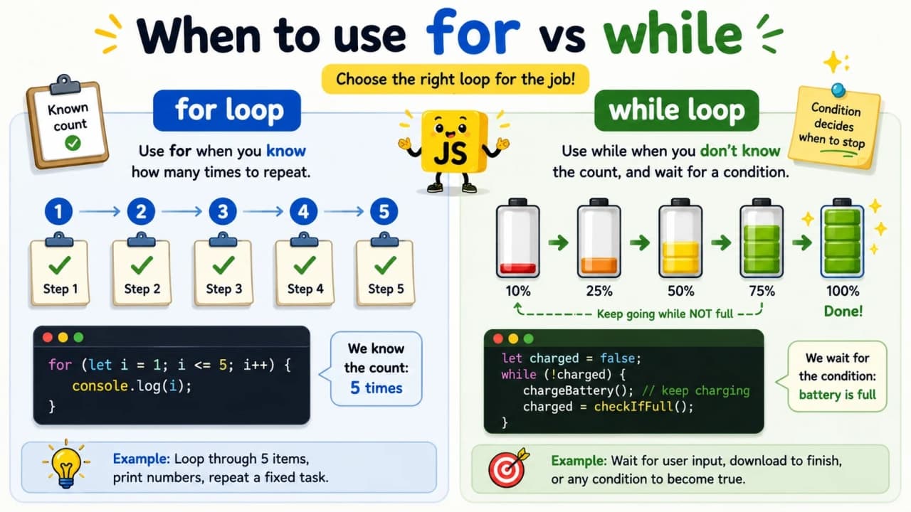 Simple visual comparing for loop counting tasks and while loop condition based tasks