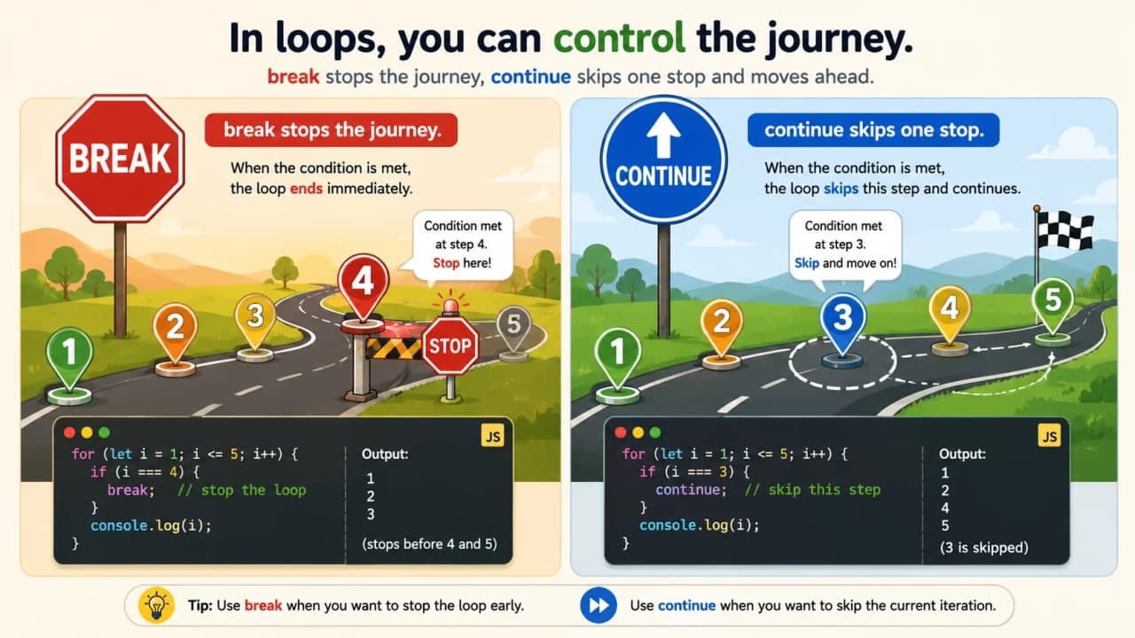 Road sign style visual comparing break and continue behavior in JavaScript loops