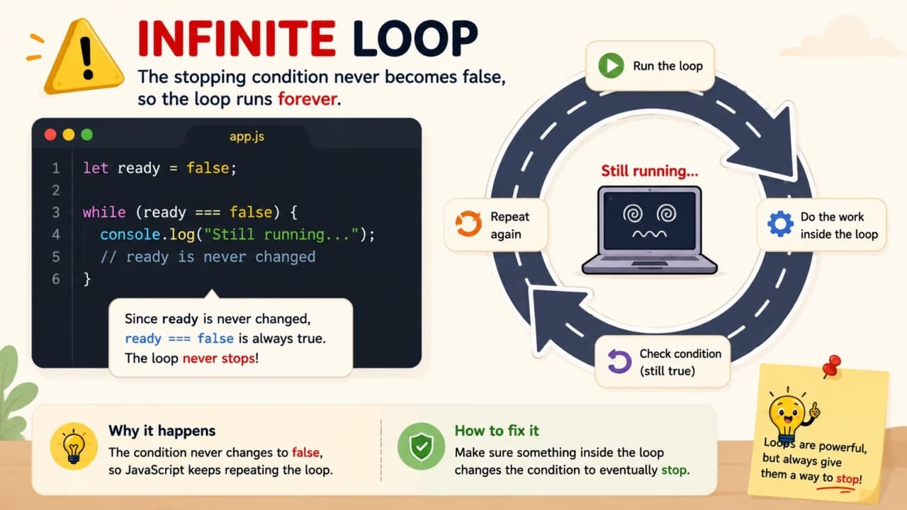 Warning style visual showing a JavaScript loop stuck repeating forever
