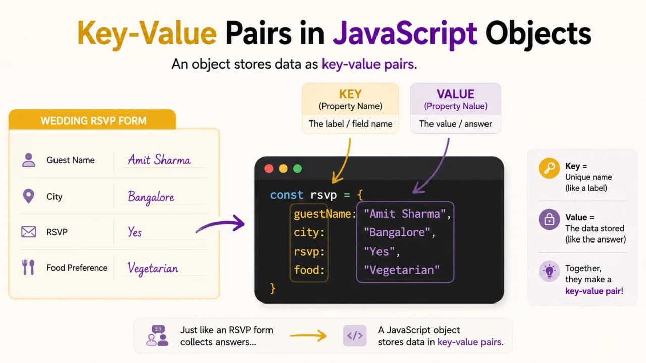 JavaScript object key value pair explained as form labels and answers on a guest card