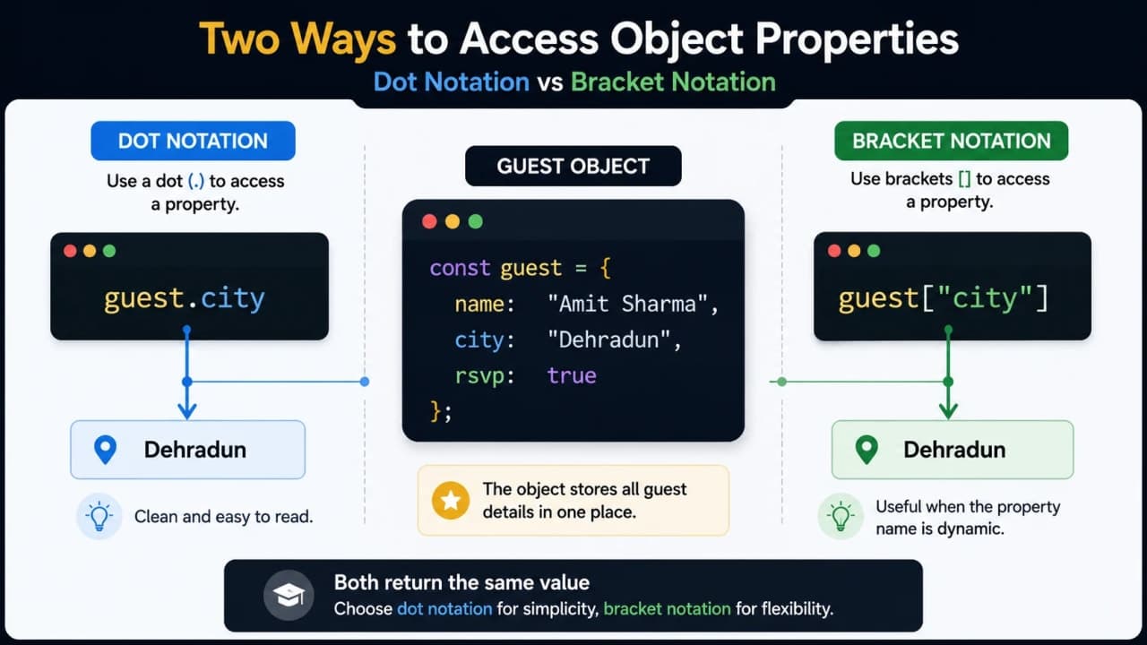 Dot notation and bracket notation reading the same city value from a JavaScript guest object