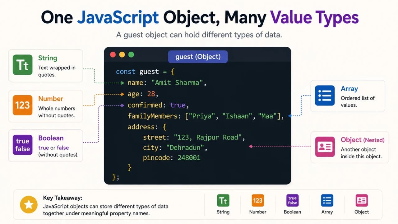 JavaScript object containing string number boolean array and nested object value types