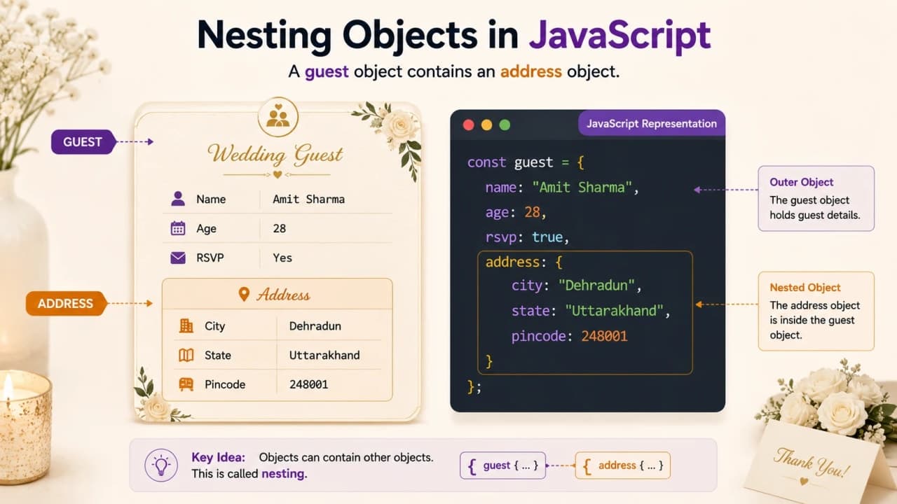 Nested JavaScript object shown as an address card inside a wedding guest detail card