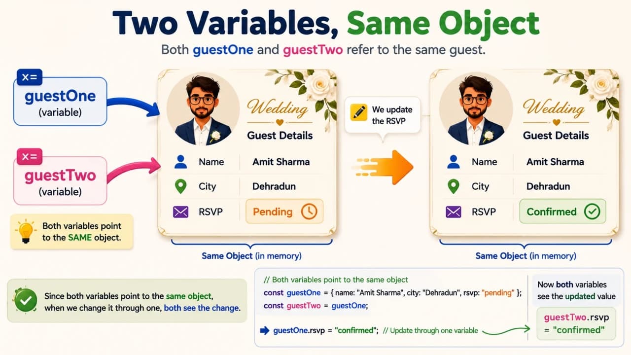Two JavaScript variables pointing to the same wedding guest card to explain object references