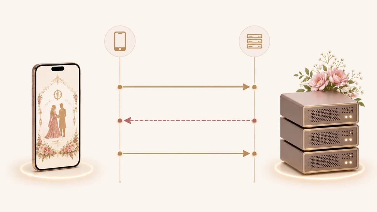 A TCP connection starts with a handshake before important data moves.