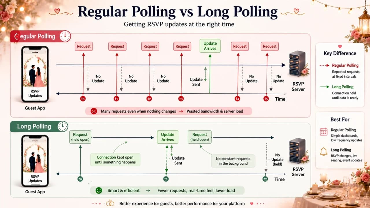 Timeline comparison of polling and long polling for RSVP status.