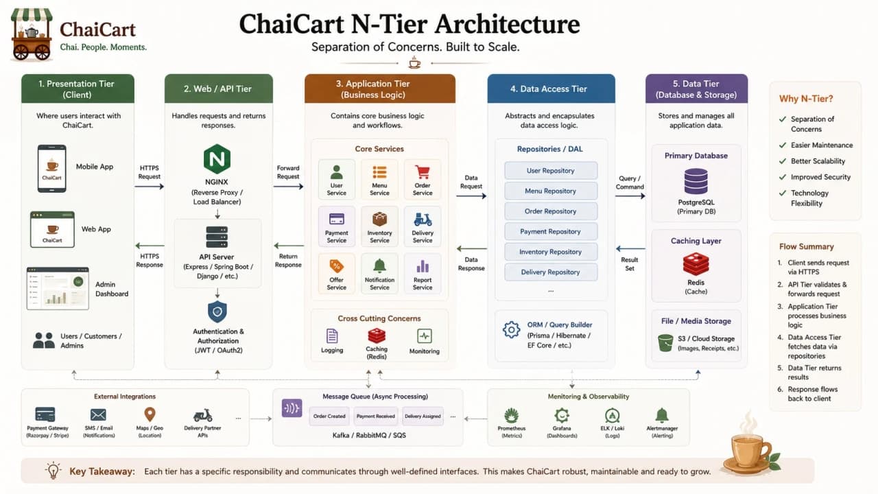 CDN, load balancer, web tier, API tier, cache, queue, workers, database, and object storage.
