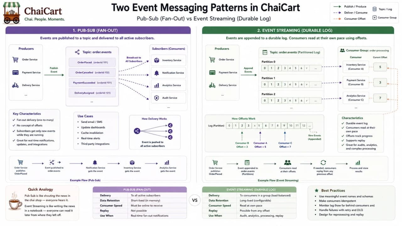 Pub-sub exchange broadcast vs event streaming topic log and replay.
