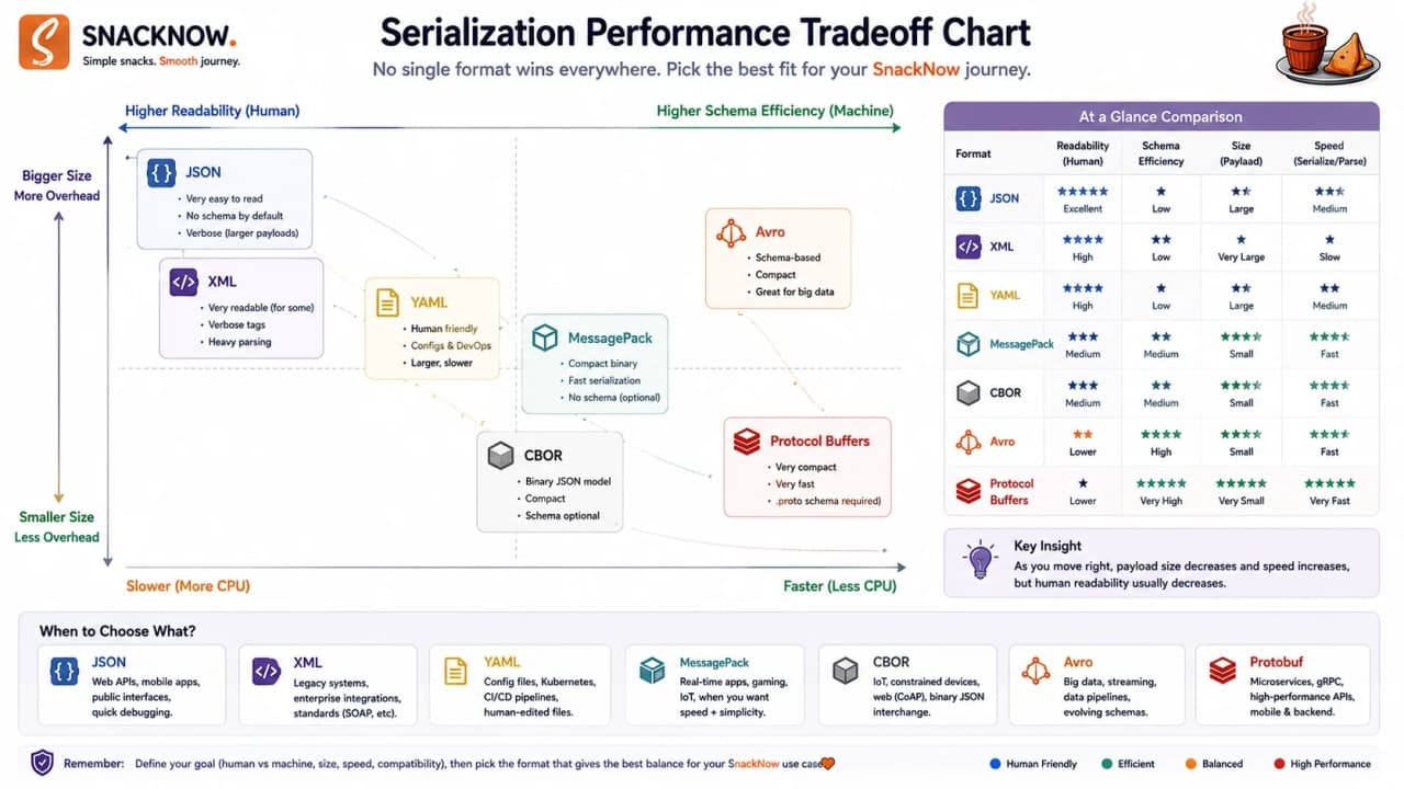 Readability, payload size, CPU cost, schema control, and compatibility chart.