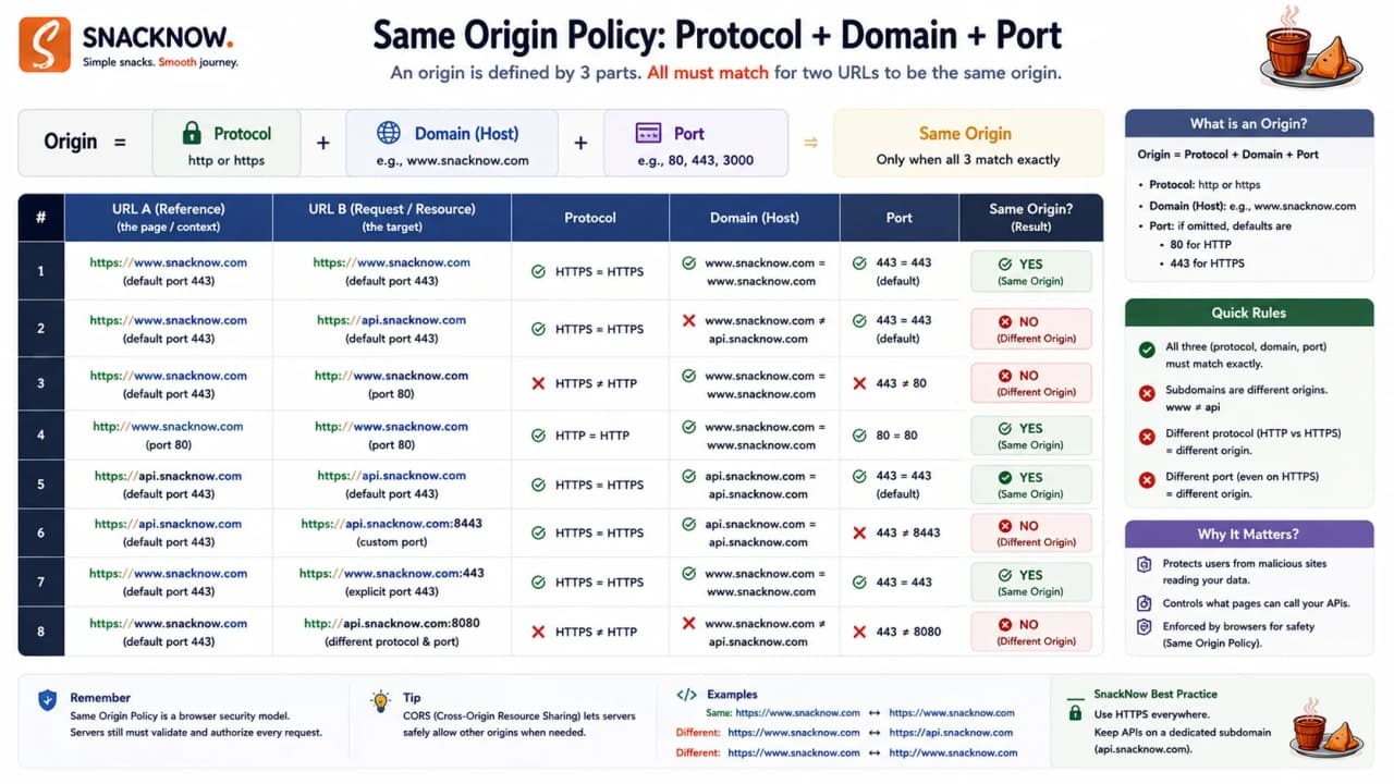 Same-origin and cross-origin URL examples for SnackNow.