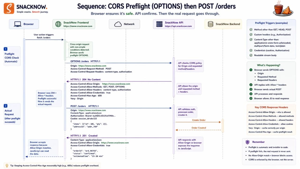 OPTIONS preflight followed by actual POST order request.