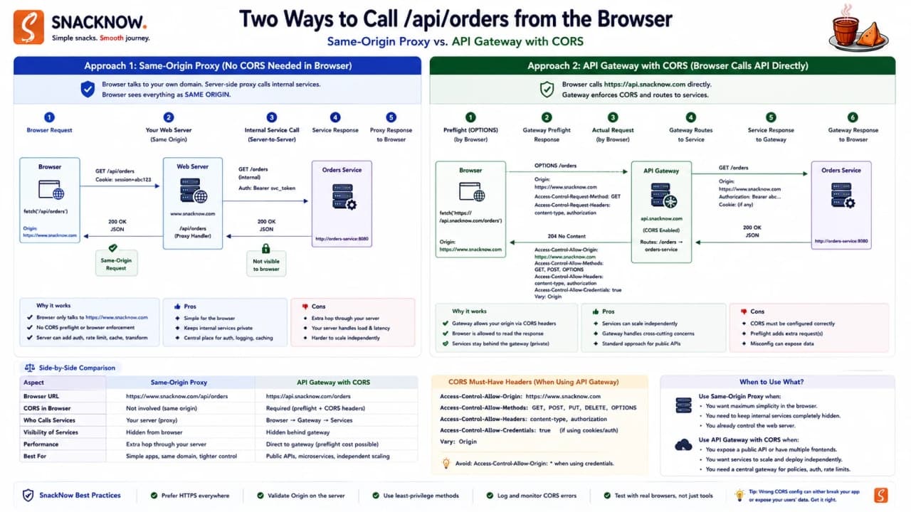 Reverse proxy same-origin API path and API Gateway CORS policy.