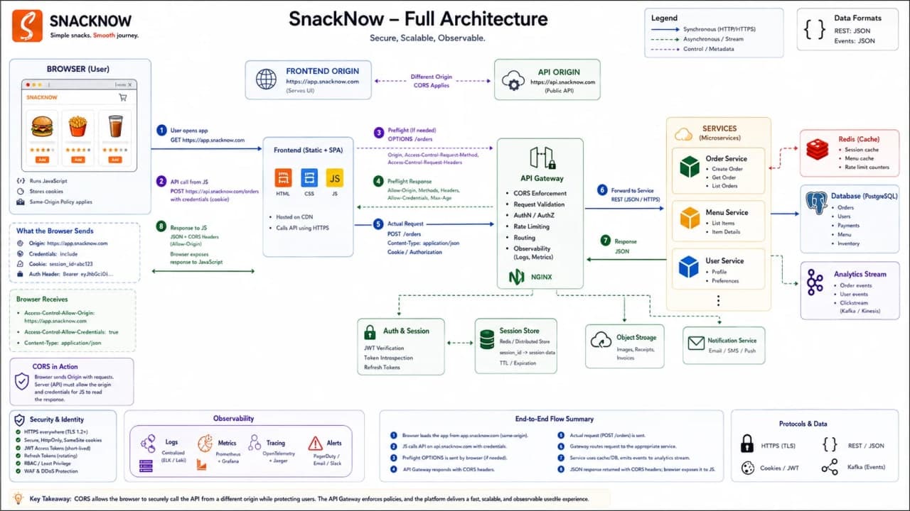 Login, cookies/tokens, serialized cart, API, CORS, session store, database, cache, analytics.