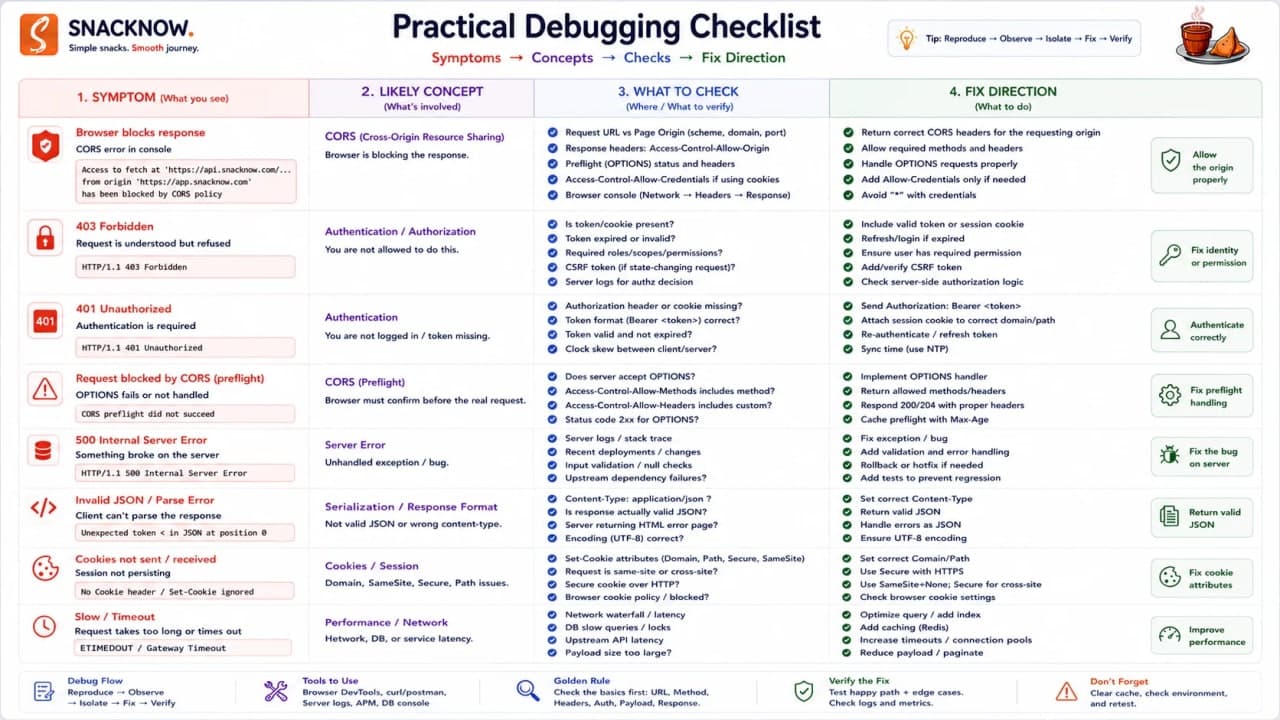 Checklist for random logout, missing cart, CORS error, slow API, bad payload.