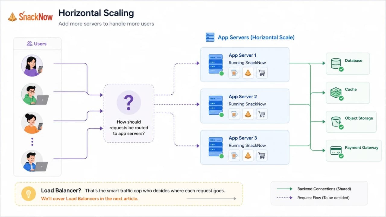 Diagram showing multiple SnackNow app servers and user requests needing a routing decision.