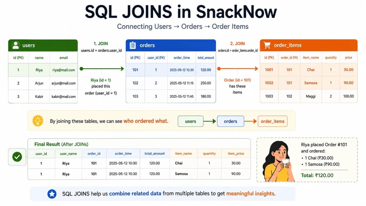 Diagram showing users, orders, and order items tables joined to show Riya's complete SnackNow order.