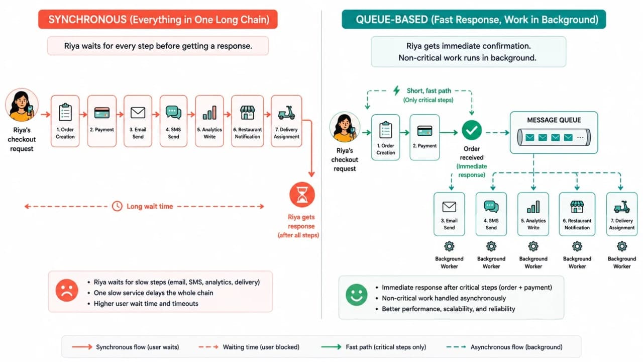 Side-by-side SnackNow checkout flow comparing a long synchronous chain with a short critical path and background message queue