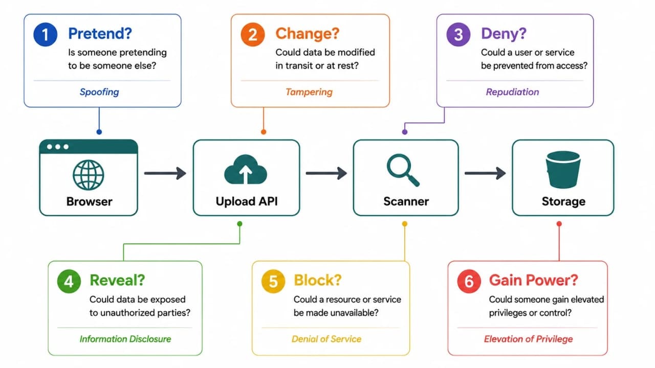 File upload flow surrounded by six STRIDE questions for spoofing, tampering, repudiation, disclosure, denial of service, and privilege escalation.