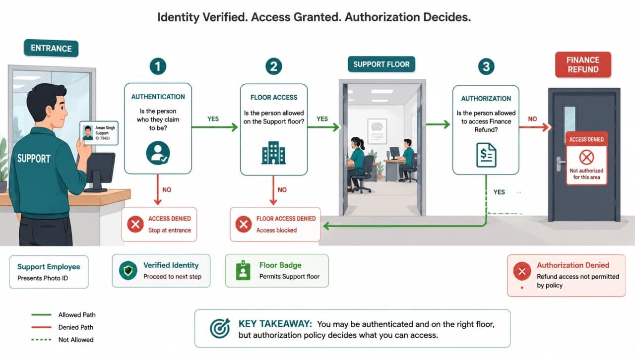 Office diagram showing identity verification at the entrance, floor access by badge, and a denied refund action for a support employee.
