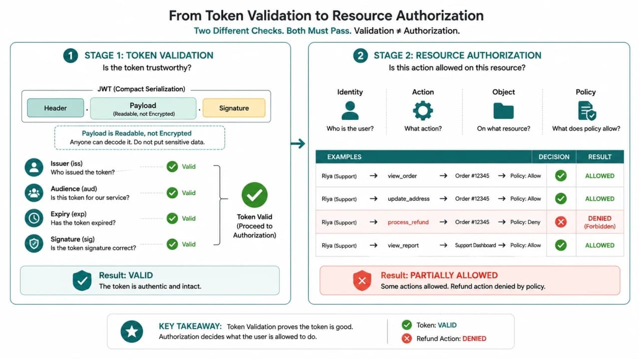 JWT trust diagram checking issuer, audience, expiry, and signature before a separate resource authorization decision.