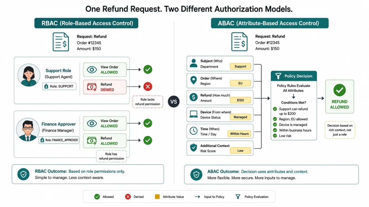 Side-by-side RBAC and ABAC refund authorization showing role permission versus employee, order, amount, region, and time attributes.
