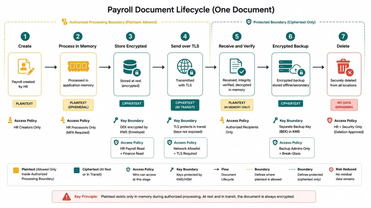 Payroll document lifecycle showing data in use, at rest, in transit, backup storage, and deletion with changing protection boundaries.