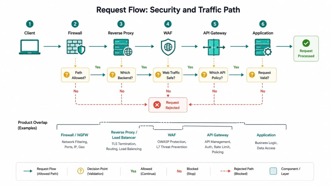 HTTP request flowing through firewall, reverse proxy, web application firewall, and API gateway with each control's distinct question.