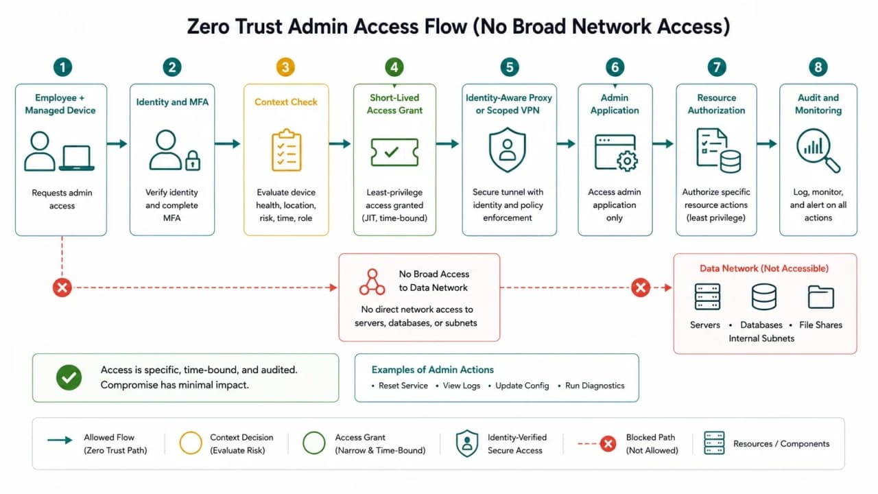 Zero Trust admin access flow checking employee identity, MFA, device context, short-lived permission, restricted network path, and application authorization.